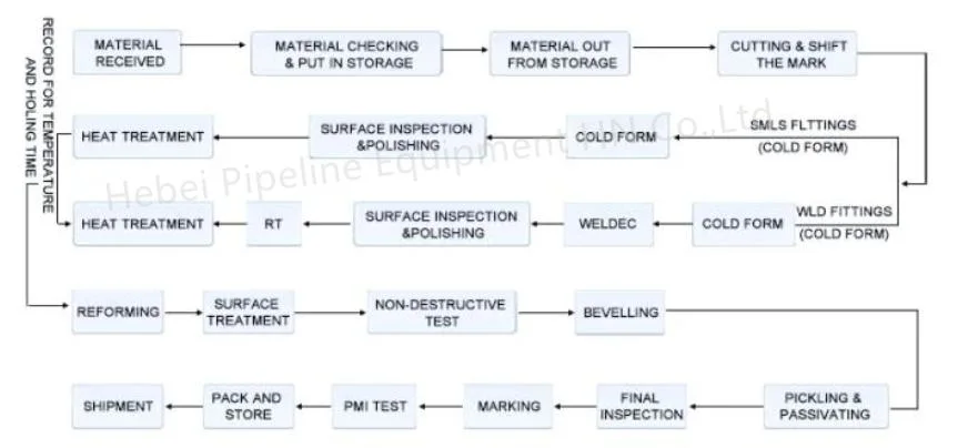 Galvanized Aluminum Forged Blind, Plate, Threaded, Socket Welding Neck, Pipe Fittings, Slip on Flanges